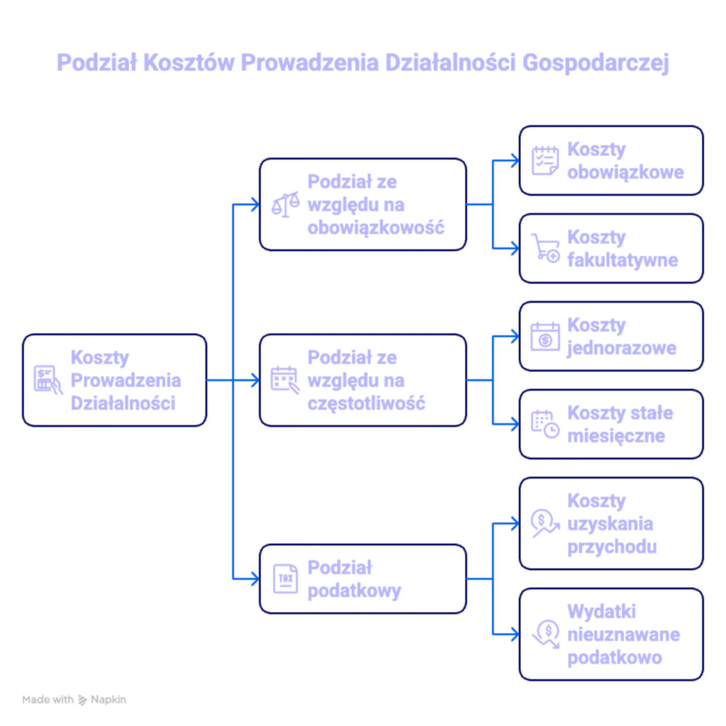 infografika z podzialem kosztow dzialalnosci gospodarczej
